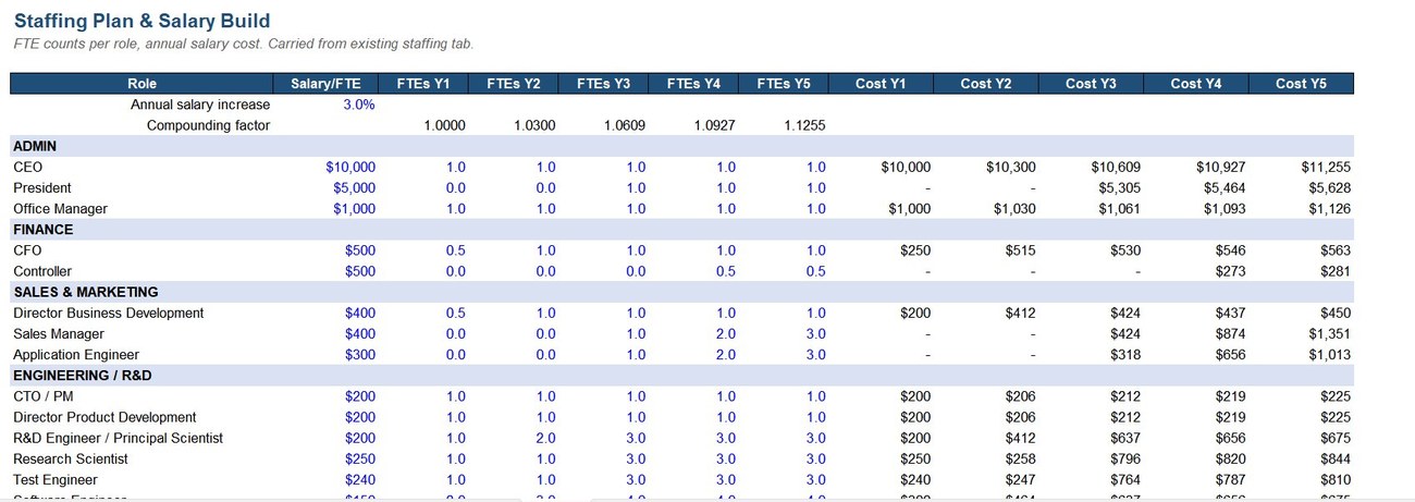 Staffing plan and salary build, five-year projection